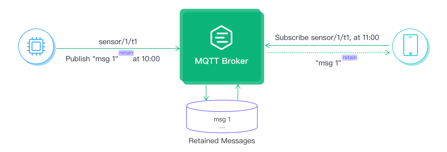 MQTT 保留消息