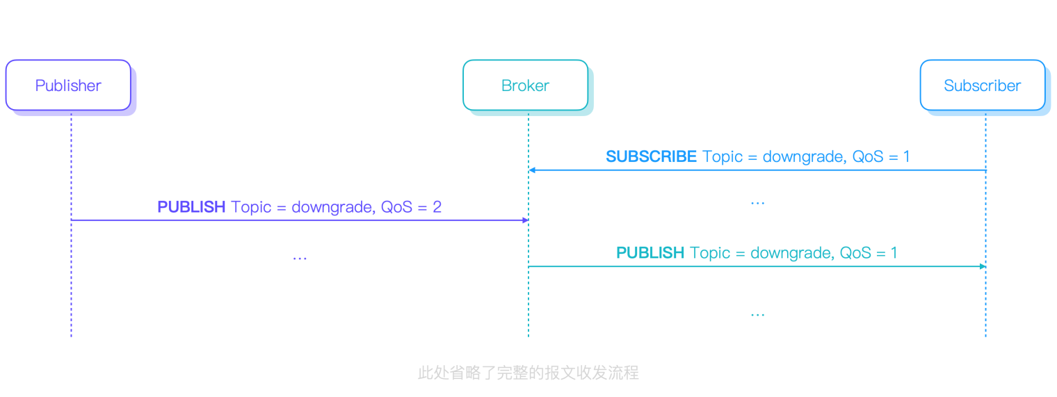 MQTT QoS 降级