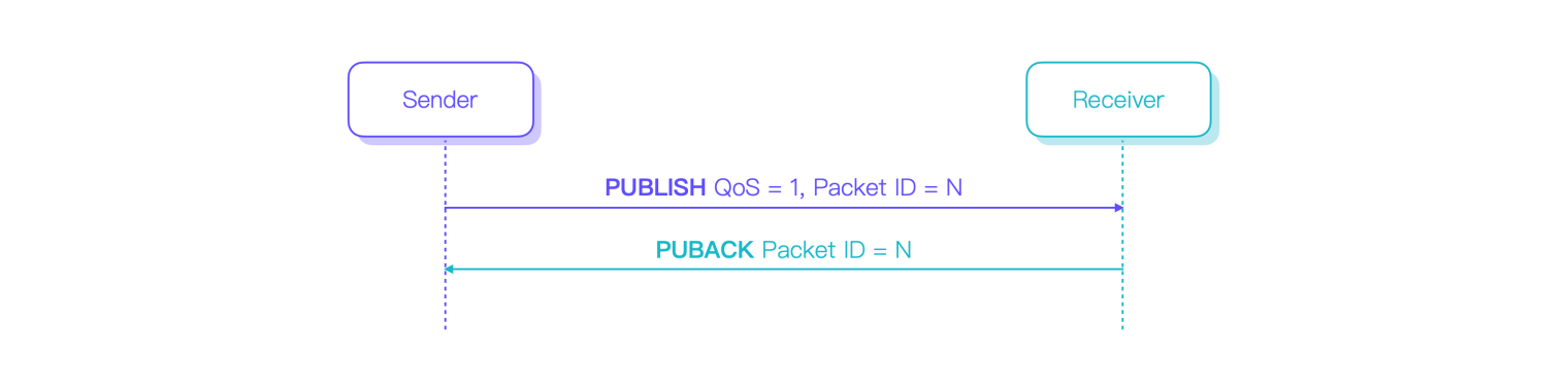 MQTT QoS 1