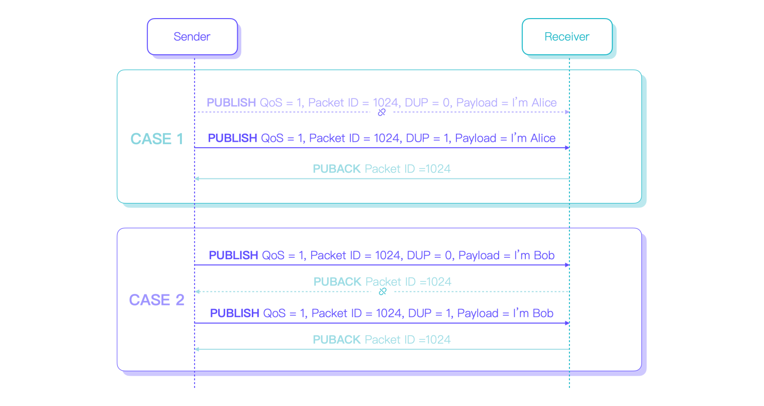 MQTT QoS 1 重复消息