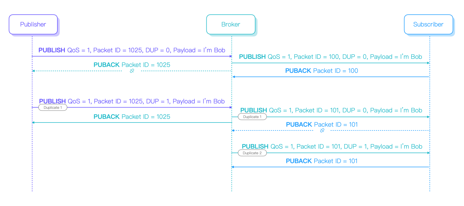 MQTT QoS 1 重复消息
