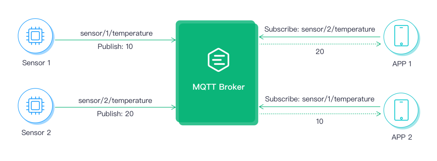 MQTT 发布订阅